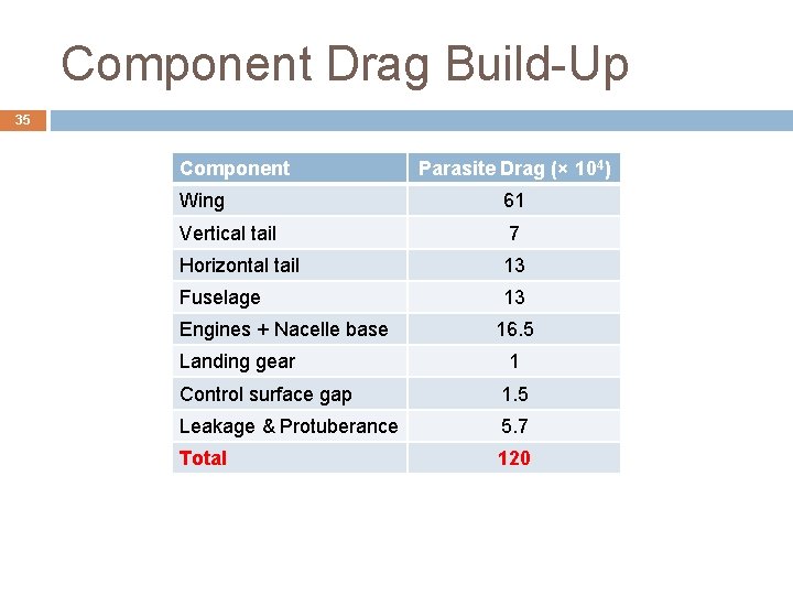 Component Drag Build-Up 35 Component Parasite Drag (× 104) Wing 61 Vertical tail 7 Component Drag Build-Up 35 Component Parasite Drag (× 104) Wing 61 Vertical tail 7