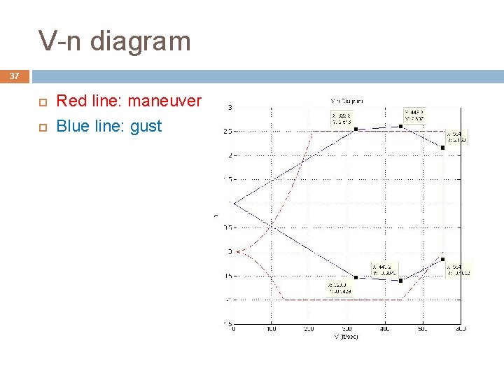 V-n diagram 37 Red line: maneuver Blue line: gust V-n diagram 37 Red line: maneuver Blue line: gust