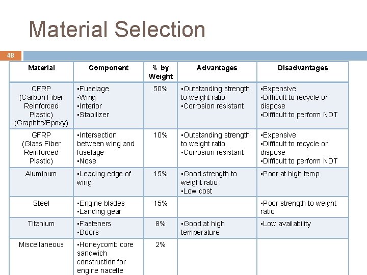 Material Selection 48 Material % by Weight Advantages • Fuselage • Wing • Interior Material Selection 48 Material % by Weight Advantages • Fuselage • Wing • Interior