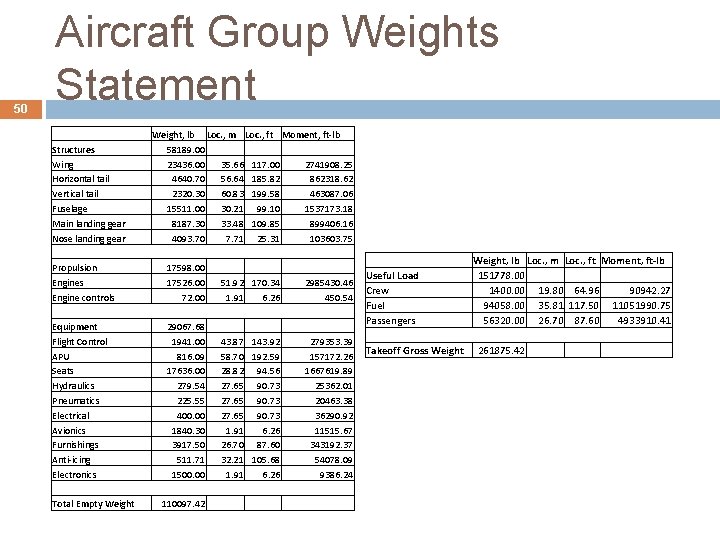 50 Aircraft Group Weights Statement Structures Wing Horizontal tail Vertical tail Fuselage Main landing 50 Aircraft Group Weights Statement Structures Wing Horizontal tail Vertical tail Fuselage Main landing