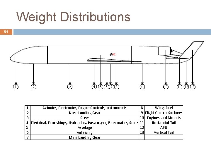 Weight Distributions 51 1 Avionics, Electronics, Engine Controls, Instruments 8 Wing, Fuel 2 Nose Weight Distributions 51 1 Avionics, Electronics, Engine Controls, Instruments 8 Wing, Fuel 2 Nose