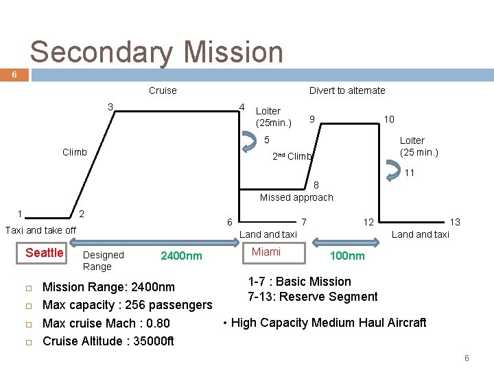 Secondary Mission 6 Cruise Divert to alternate 4 3 Loiter (25 min. ) 10 Secondary Mission 6 Cruise Divert to alternate 4 3 Loiter (25 min. ) 10