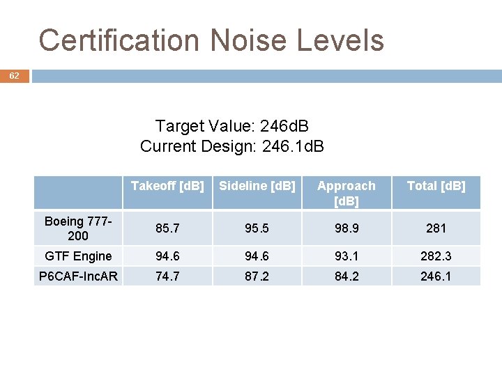 Certification Noise Levels 62 Target Value: 246 d. B Current Design: 246. 1 d. Certification Noise Levels 62 Target Value: 246 d. B Current Design: 246. 1 d.