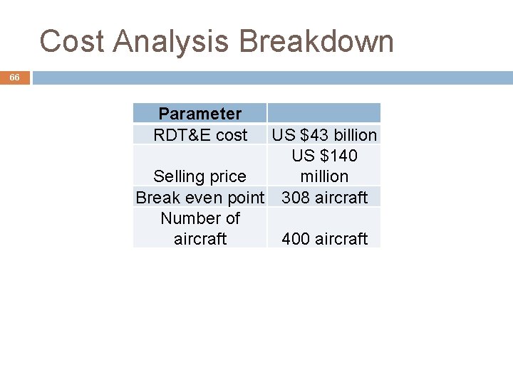 Cost Analysis Breakdown 66 Parameter RDT&E cost US $43 billion US $140 Selling price Cost Analysis Breakdown 66 Parameter RDT&E cost US $43 billion US $140 Selling price