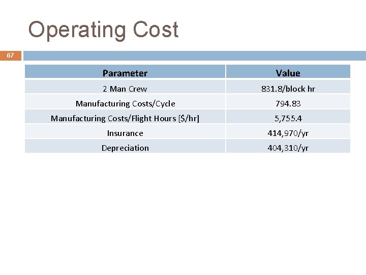 Operating Cost 67 Parameter Value 2 Man Crew 831. 8/block hr Manufacturing Costs/Cycle 794. Operating Cost 67 Parameter Value 2 Man Crew 831. 8/block hr Manufacturing Costs/Cycle 794.