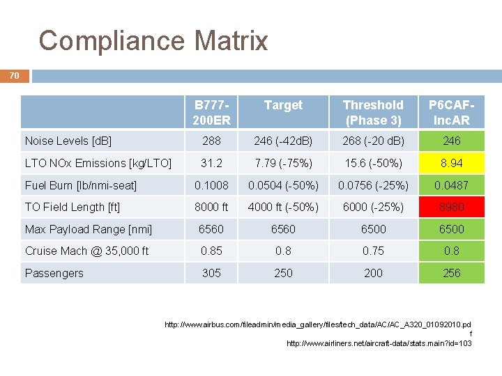Compliance Matrix 70 B 777200 ER Target Threshold (Phase 3) P 6 CAFInc. AR Compliance Matrix 70 B 777200 ER Target Threshold (Phase 3) P 6 CAFInc. AR