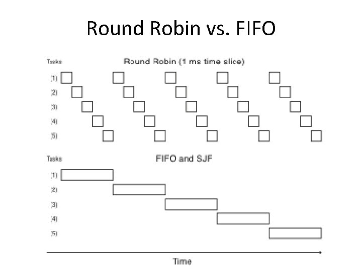 Round Robin vs. FIFO 