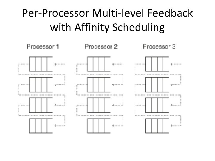 Per-Processor Multi-level Feedback with Affinity Scheduling 