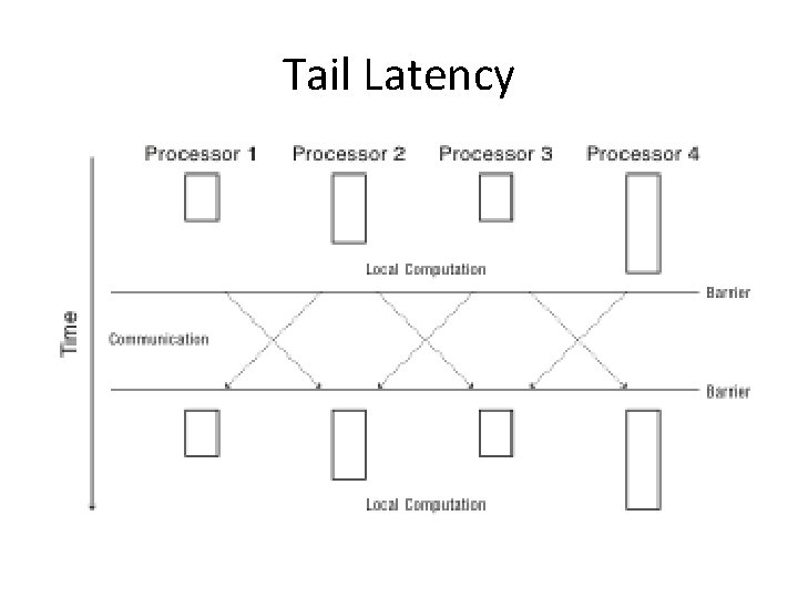 Tail Latency 