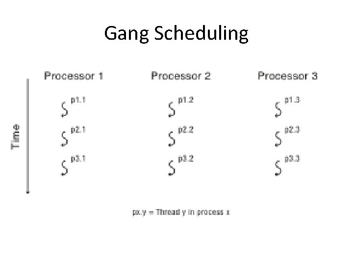 Gang Scheduling 