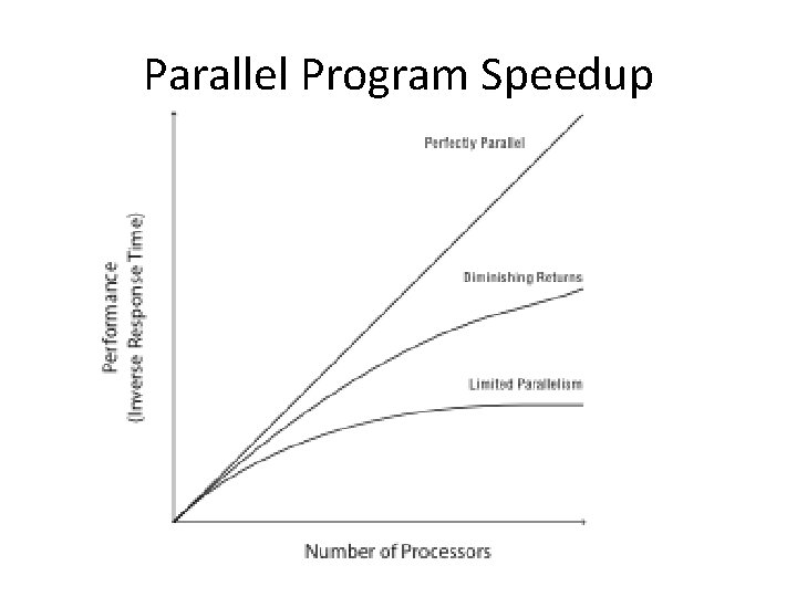 Parallel Program Speedup 