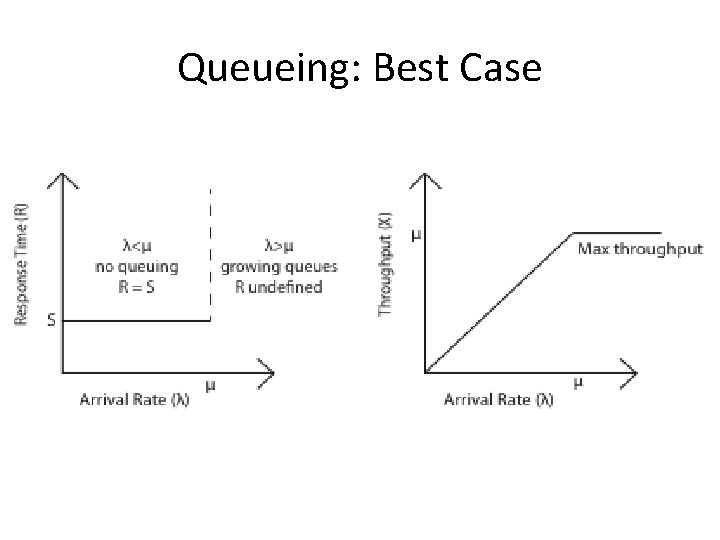 Queueing: Best Case 