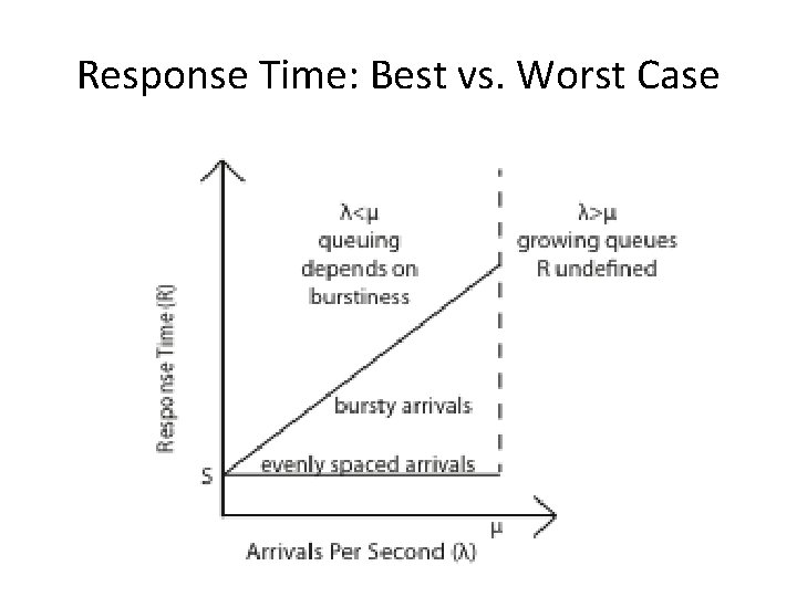 Response Time: Best vs. Worst Case 