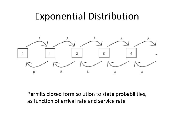 Exponential Distribution Permits closed form solution to state probabilities, as function of arrival rate