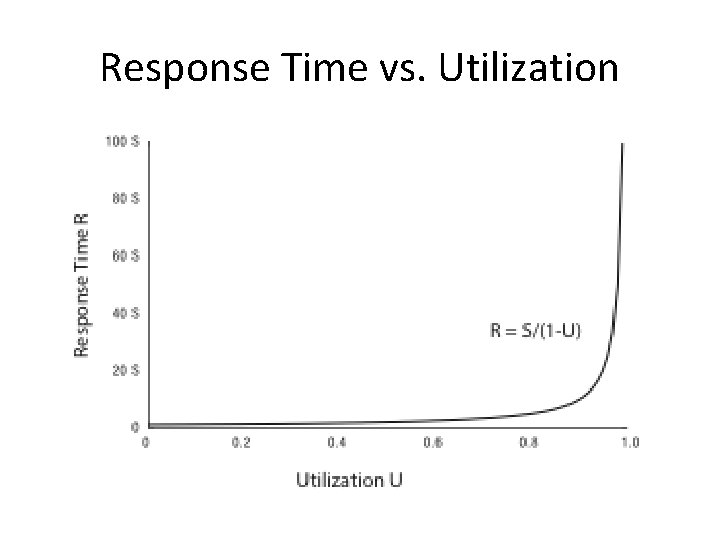 Response Time vs. Utilization 