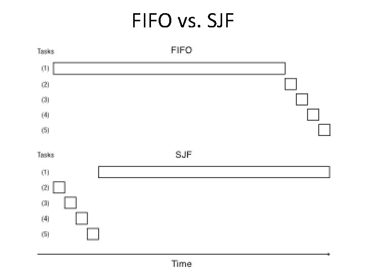 FIFO vs. SJF 