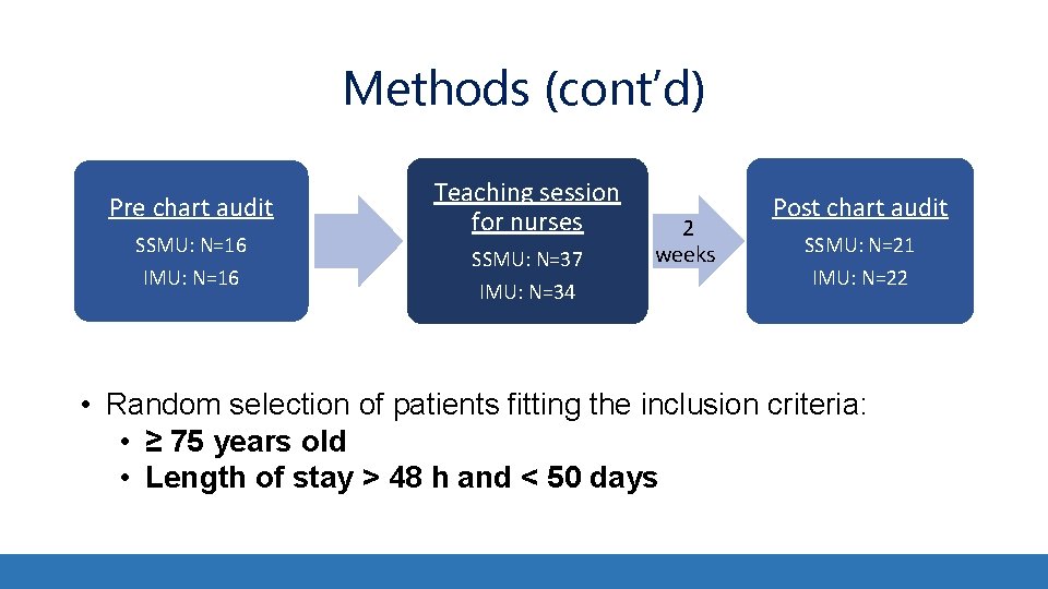 Methods (cont’d) Pre chart audit SSMU: N=16 IMU: N=16 Teaching session for nurses SSMU: Methods (cont’d) Pre chart audit SSMU: N=16 IMU: N=16 Teaching session for nurses SSMU:
