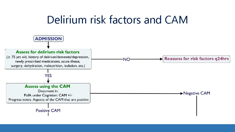 Delirium risk factors and CAM Delirium risk factors and CAM
