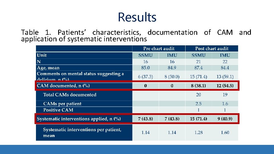 Results Table 1. Patients’ characteristics, documentation of CAM and application of systematic interventions Results Table 1. Patients’ characteristics, documentation of CAM and application of systematic interventions