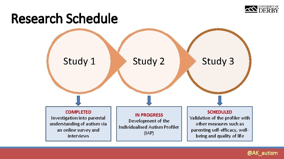 Research Schedule Study 1 Study 2 COMPLETED Investigation into parental understanding of autism via Research Schedule Study 1 Study 2 COMPLETED Investigation into parental understanding of autism via