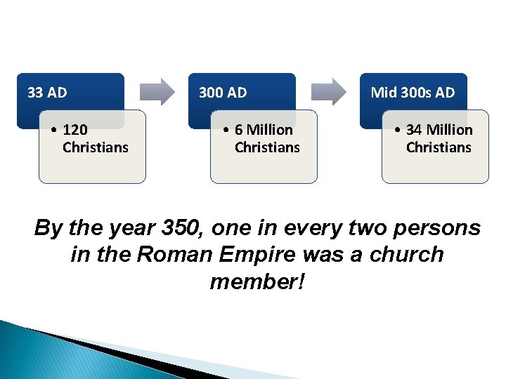 33 AD • 120 Christians 300 AD • 6 Million Christians Mid 300 s