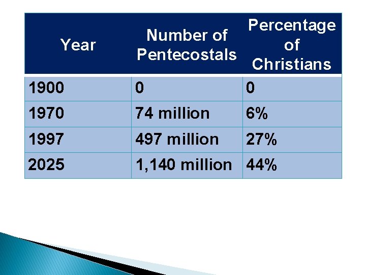 1900 Percentage Number of of Pentecostals Christians 0 0 1970 74 million 6% 1997