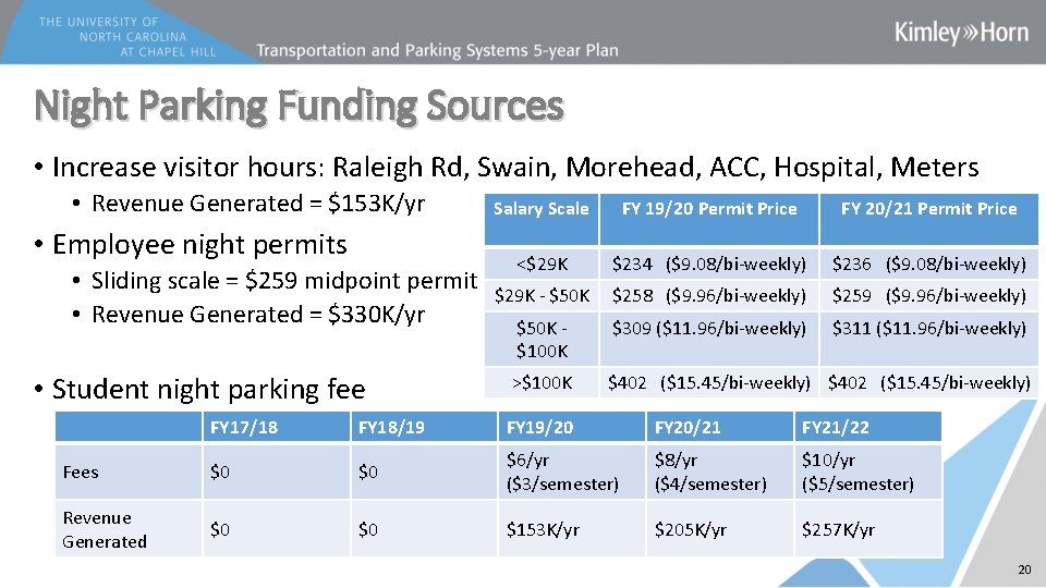 Night Parking Funding Sources • Increase visitor hours: Raleigh Rd, Swain, Morehead, ACC, Hospital,