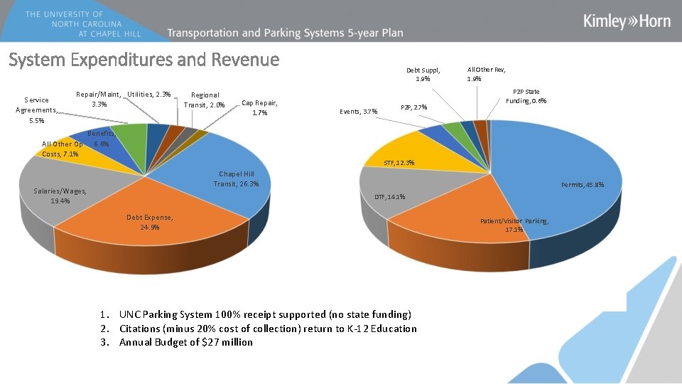 System Expenditures and Revenue Service Agreements, 5. 5% Repair/Maint, Utilities, 2. 3% 3. 3%