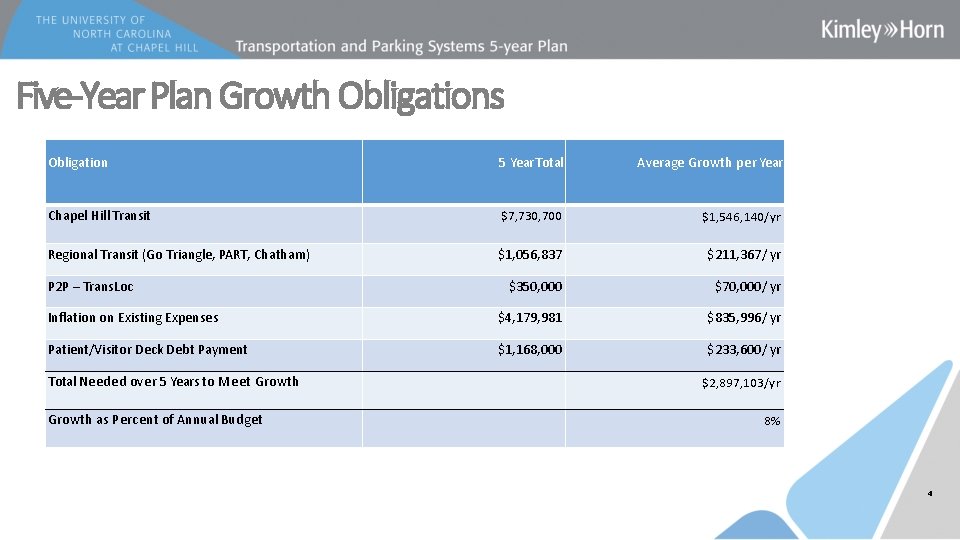 Five-Year Plan Growth Obligations Obligation 5 Year Total Average Growth per Year Chapel Hill