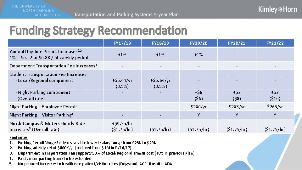 Funding Strategy Recommendation FY 17/18 FY 18/19 FY 19/20 FY 20/21 FY 21/22 +1%