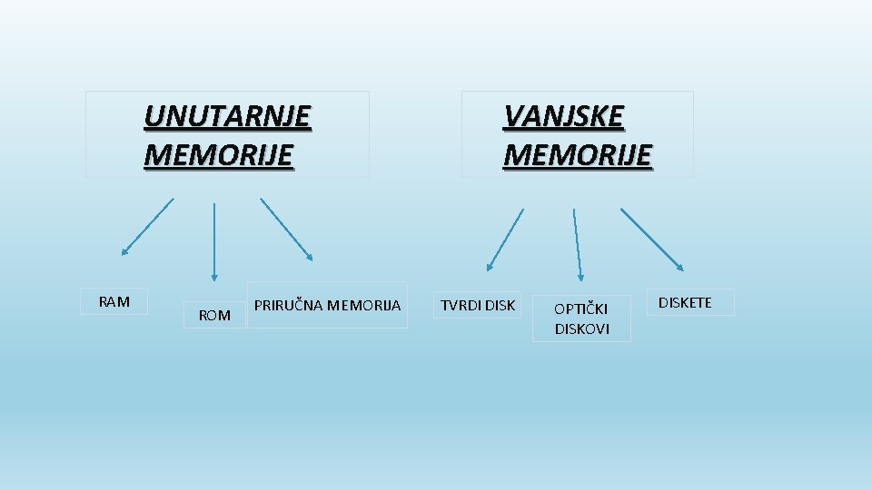 UNUTARNJE MEMORIJE RAM ROM PRIRUČNA MEMORIJA VANJSKE MEMORIJE TVRDI DISK OPTIČKI DISKOVI DISKETE 