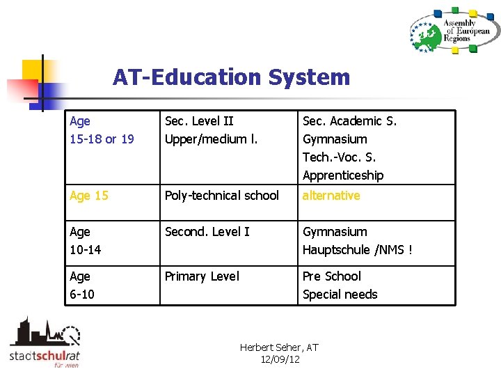 AT-Education System Age 15 -18 or 19 Sec. Level II Upper/medium l. Sec. Academic