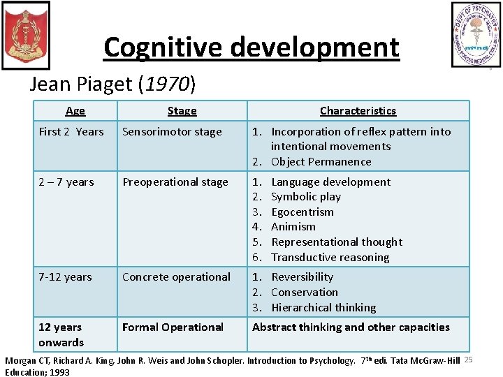 Cognitive development Jean Piaget (1970) Age Stage Characteristics First 2 Years Sensorimotor stage 1.