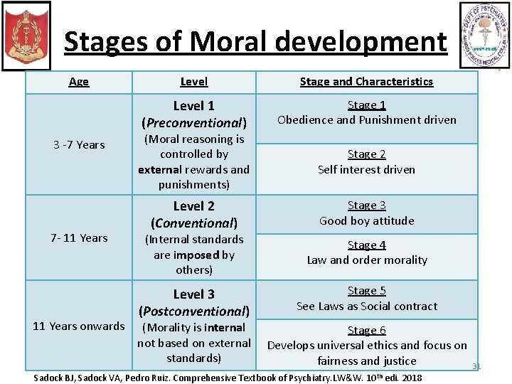 Stages of Moral development Age 3 -7 Years 7 - 11 Years onwards Level