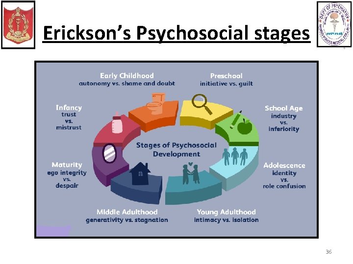 Erickson’s Psychosocial stages 36 