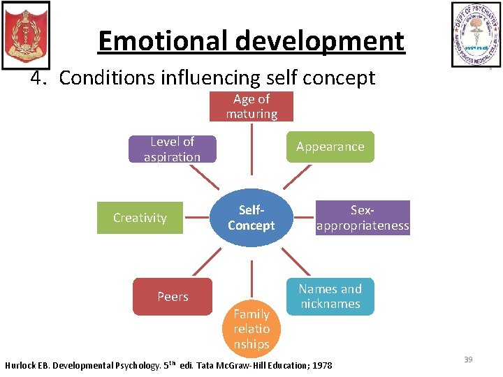 Emotional development 4. Conditions influencing self concept Age of maturing Level of aspiration Creativity