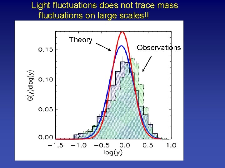 Light fluctuations does not trace mass fluctuations on large scales!! Theory Observations 