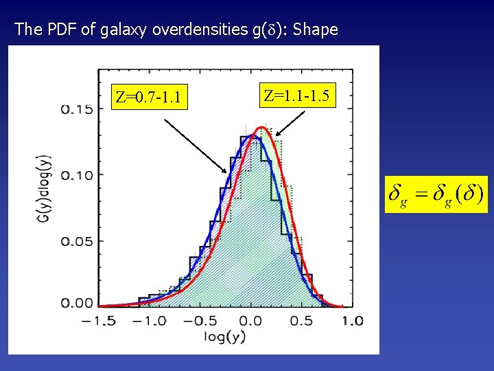 The PDF of galaxy overdensities g( ): Shape Z=0. 7 -1. 1 Z=1. 1