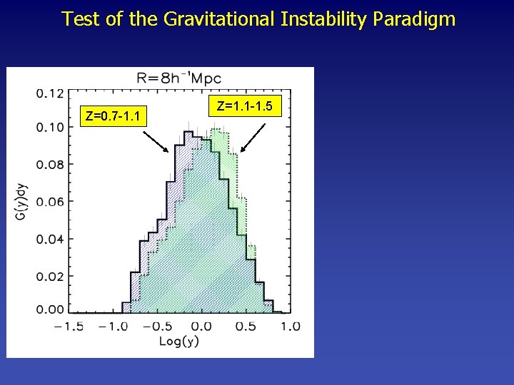 Test of the Gravitational Instability Paradigm Z=0. 7 -1. 1 Z=1. 1 -1. 5