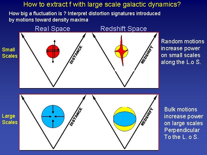 How to extract f with large scale galactic dynamics? How big a fluctuation is