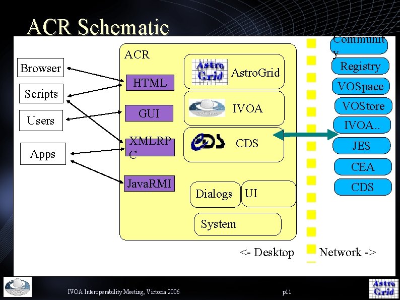 ACR Schematic Communit y Registry ACR Browser Scripts Users Apps HTML Astro. Grid VOSpace