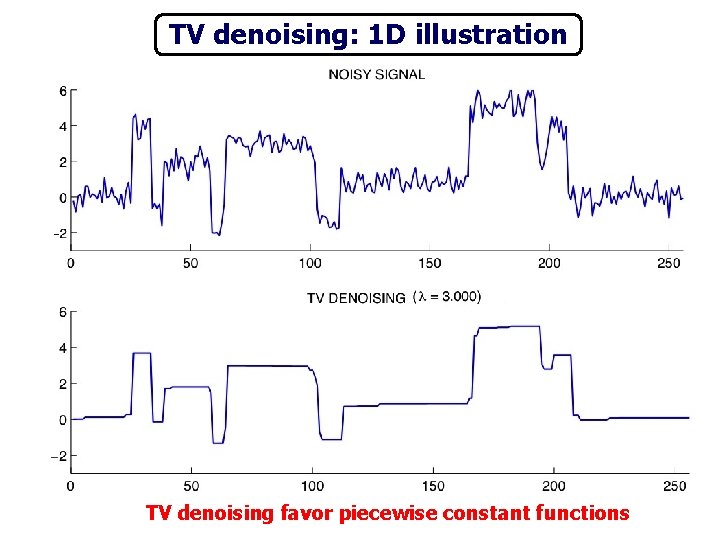 TV denoising: 1 D illustration TV denoising favor piecewise constant functions 
