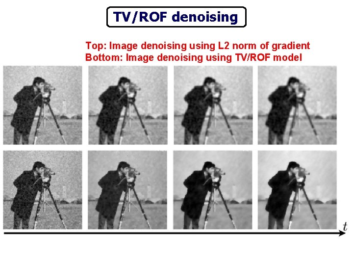 TV/ROF denoising Top: Image denoising using L 2 norm of gradient Bottom: Image denoising