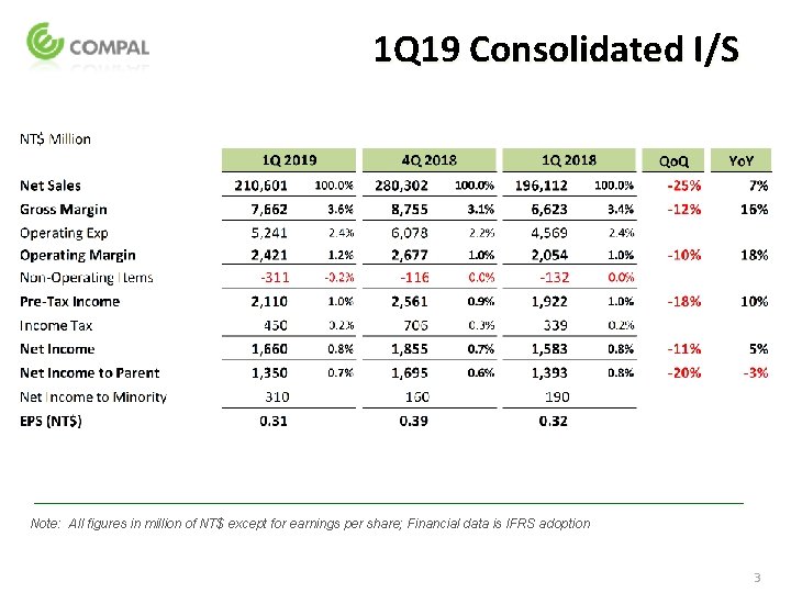1 Q 19 Consolidated I/S Note: All figures in million of NT$ except for