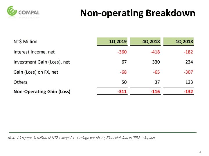 Non-operating Breakdown Note: All figures in million of NT$ except for earnings per share;