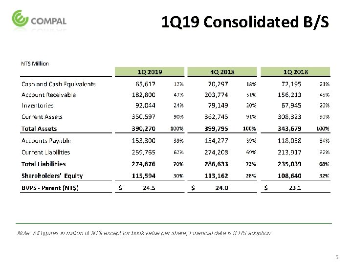 1 Q 19 Consolidated B/S Note: All figures in million of NT$ except for