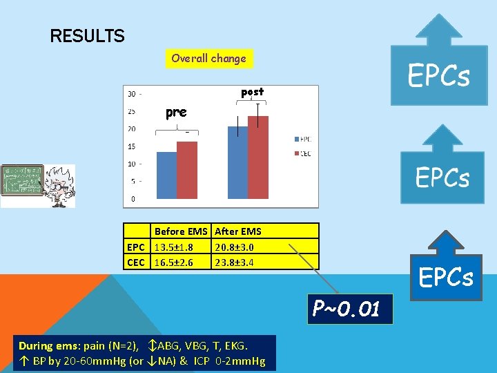 RESULTS Overall change post pre Before EMS After EMS EPC 13. 5± 1. 8