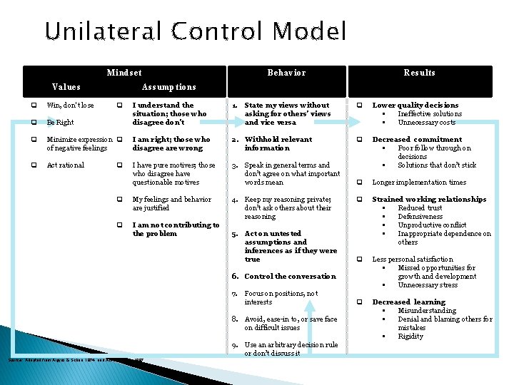 Unilateral Control Model Mindset Values Behavior Results Assumptions 1. State my views without asking