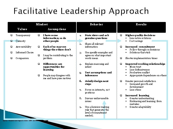 Facilitative Leadership Approach Mindset Values q Transparency q Curiosity q Accountability q Informed Choice