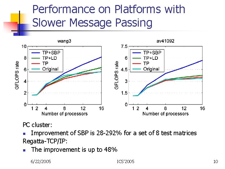 Performance on Platforms with Slower Message Passing PC cluster: n Improvement of SBP is